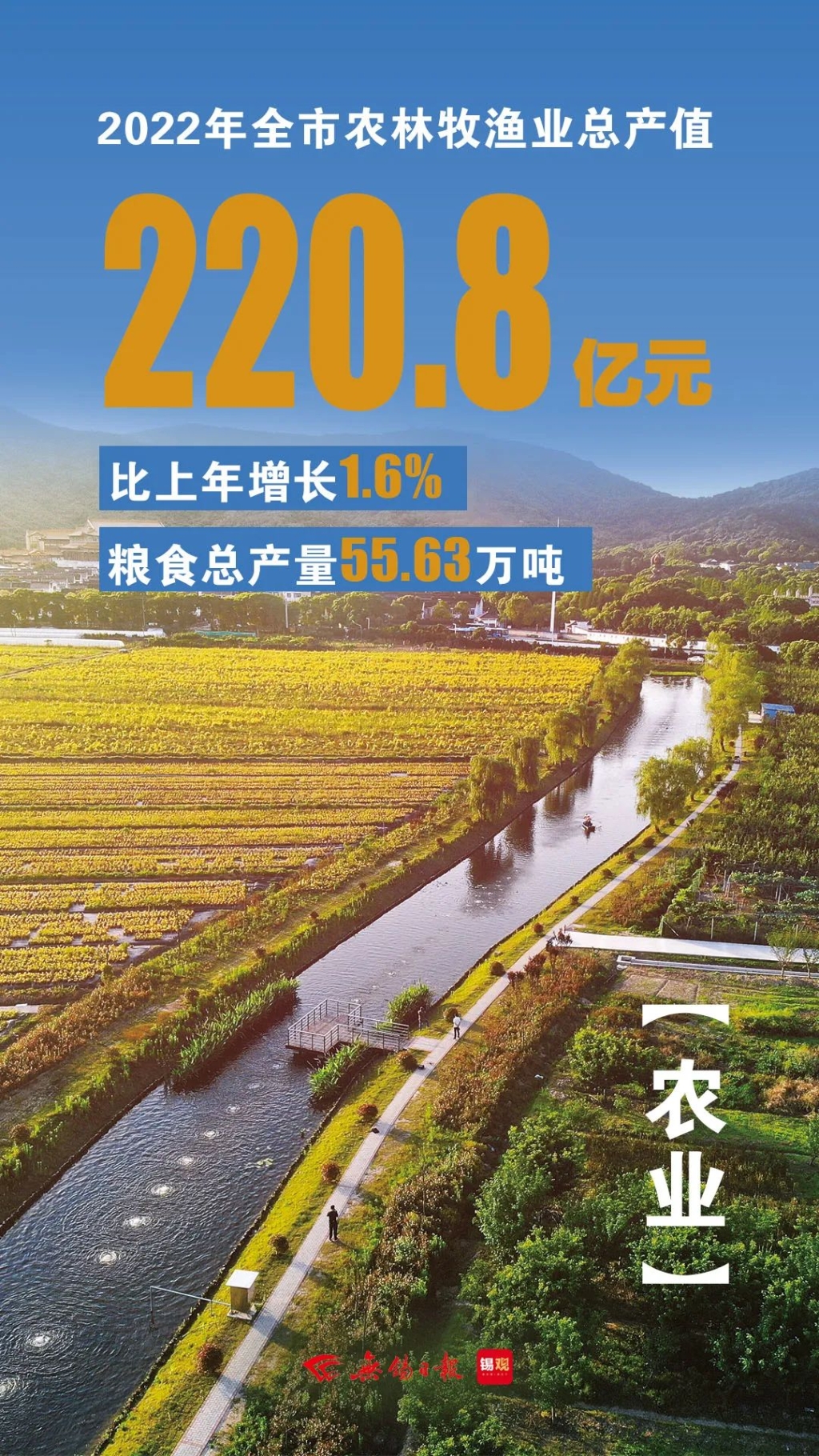 農林牧漁業總產值，增長1.6%