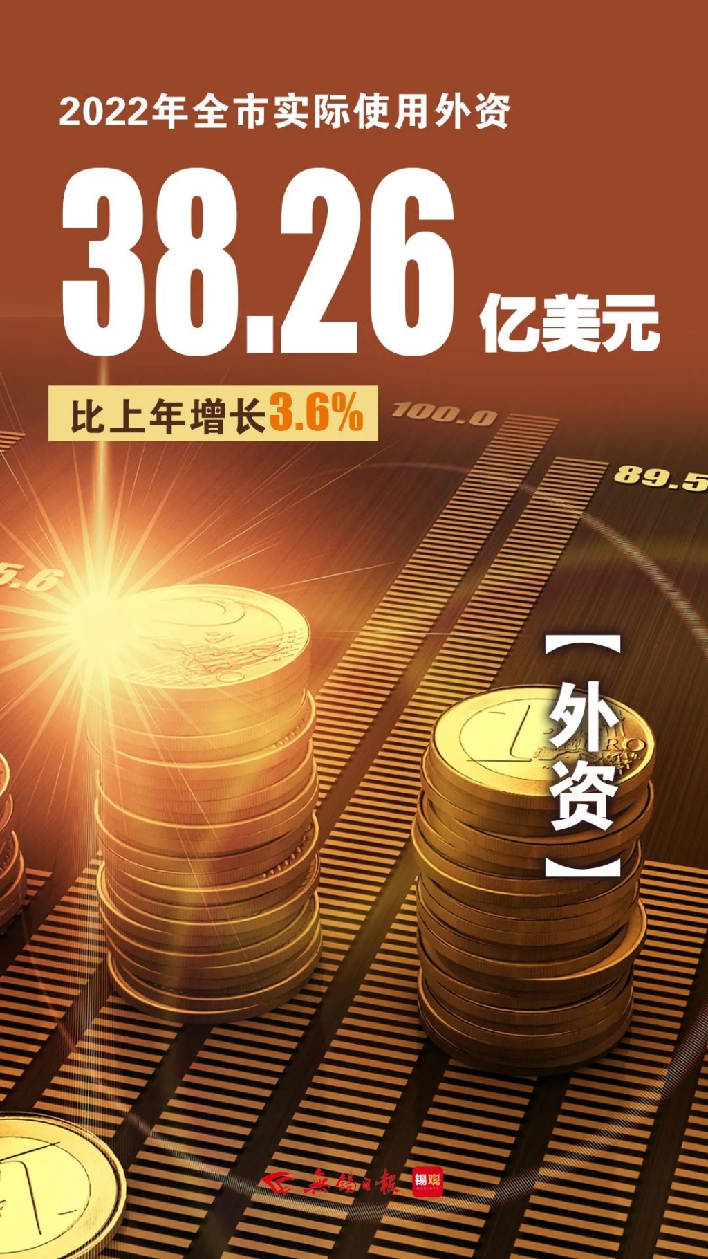 實際使用外資，增長3.6%