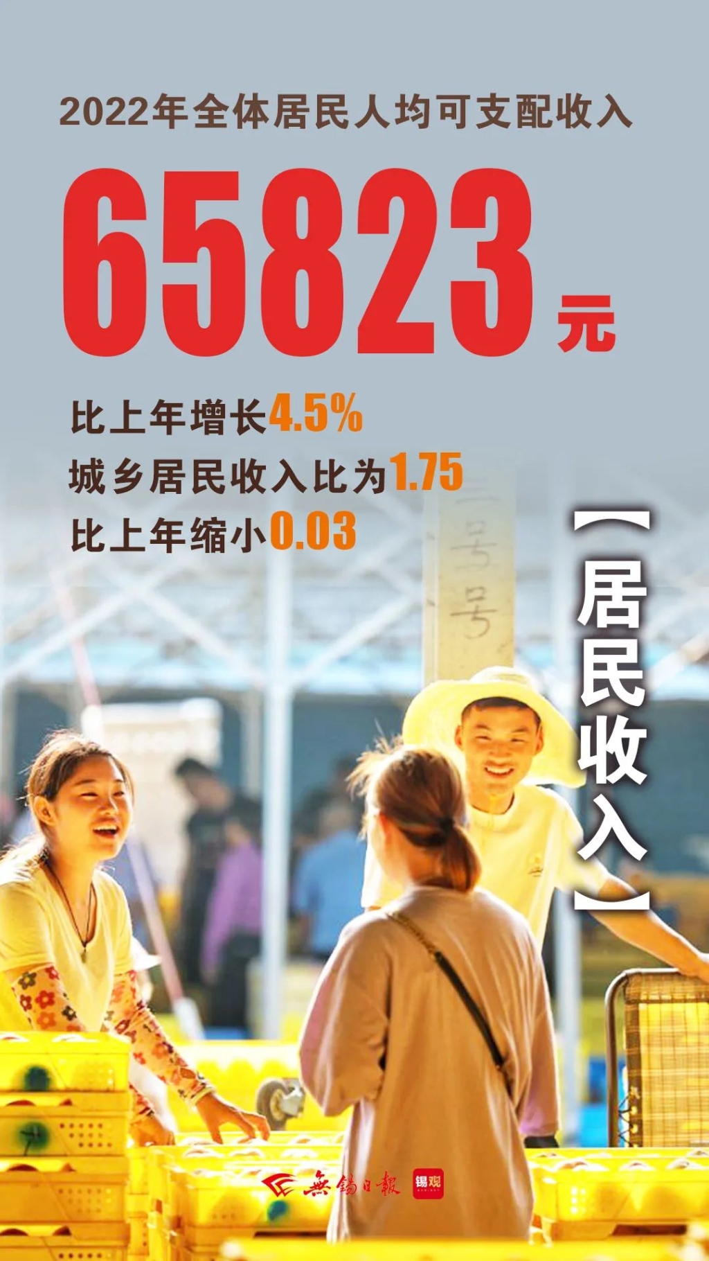 居民人均可支配收入，增長4.5%